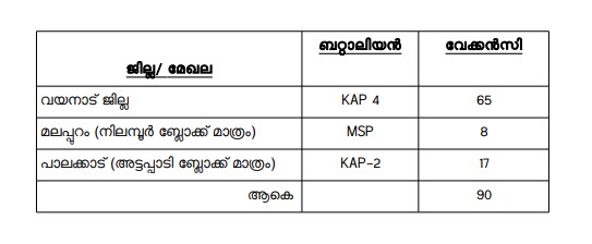 Vacancies Details For Kerala PSC Constable Recruitment 2020
